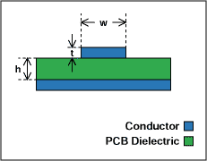 Figure 5. Microstrip line.