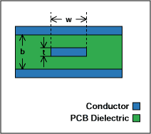 Figure 2. Centered stripline.
