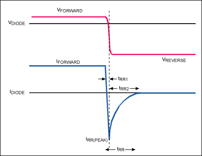 圖6. 二極管結(jié)反偏時，需要釋放正向?qū)ㄆ陂g的累積電荷，產(chǎn)生峰值電流(IRR(PEAK))。
