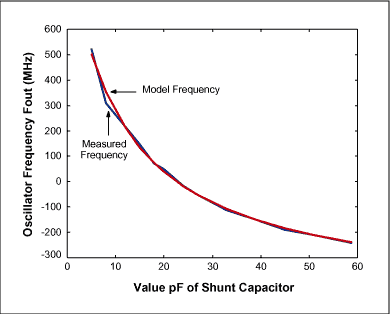 Figure 4a. Least square fit for data set 1 (Vcc=3.1V)
with  =5.7pF.