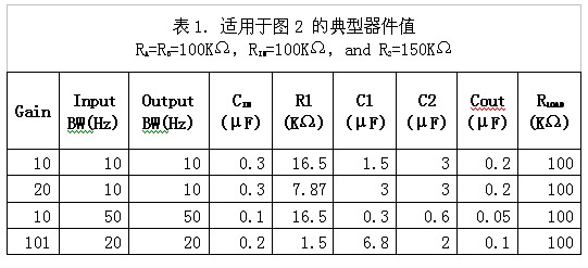 表1：適用于圖2的典型器件值。