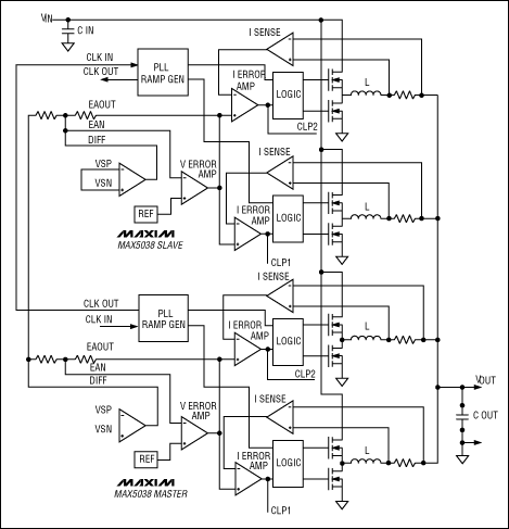 圖1. 采用兩片MAX5038的四相設(shè)計(jì)實(shí)例。主控制器執(zhí)行電壓遙測(cè)功能和時(shí)鐘產(chǎn)生功能，從控制器擴(kuò)展輸出電流并與主控制器同步工作。