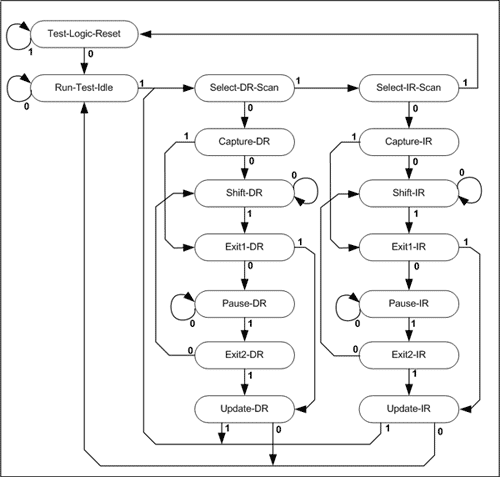 圖2. 測(cè)試訪(fǎng)問(wèn)端口(TAP)狀態(tài)機(jī)