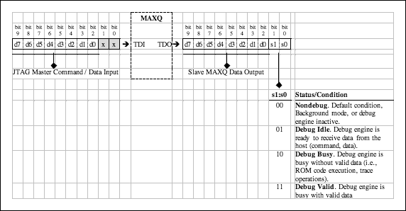 圖4. 通過(guò)DR的移位數(shù)據(jù)和狀態(tài)位