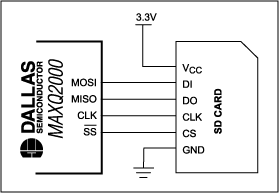 圖1. MAXQ2000與SD存儲卡的接口非常簡單。