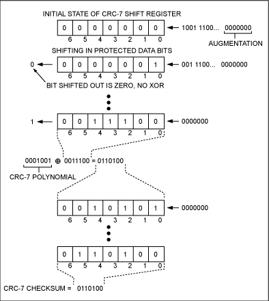 圖2. 通過移位寄存器架構(gòu)計算CRC-7。