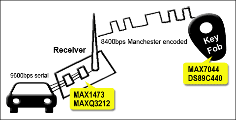 圖1. RKE系統(tǒng)同時需要鑰匙鏈發(fā)送器和接收器。