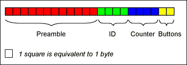 圖5. 鑰匙鏈發(fā)送前同步碼、ID、計數(shù)值和鑰匙碼。