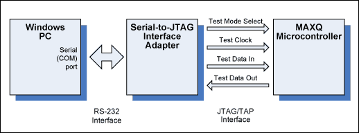 圖1. 用于MAXQ的串口-JTAG接口。