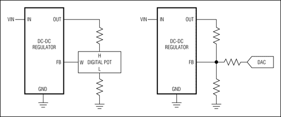 圖6. 執(zhí)行電壓余量的兩種簡單技術(shù)包括增加一個(gè)數(shù)字電位器或電流DAC到DC-DC轉(zhuǎn)換器的反饋回路。 