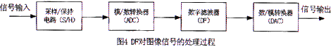 數(shù)字濾波器