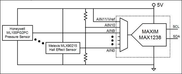 圖3. MAX1238 ADC允許AN11輸入作為參考電壓，因此，ADC可與比例傳感器配合使用。