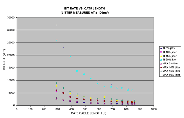 圖4. 在特定比特率、電纜長度下的抖動特性，抖動是在±100mV差分信號下測量的.