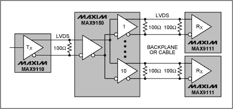 圖2. MAX9150 LVDS轉(zhuǎn)接器可以將接收到的輸入信號驅(qū)動(dòng)至10路輸出，MAX9110則將其輸入端的CMOS信號轉(zhuǎn)換成差分信號，MAX9111將各自的LVDS差分信號轉(zhuǎn)換成CMOS電平信號。