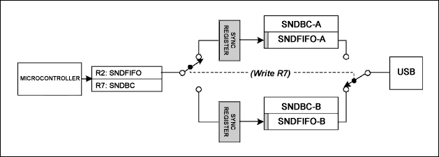 圖1. SNDFIFO寄存器和SNDBC寄存器載入一對“ping-pong”FIFO和字節(jié)計數(shù)寄存器