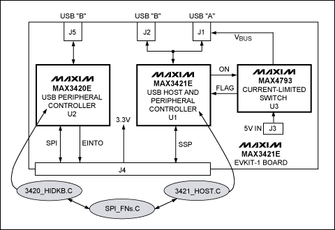圖2. MAX3421E EVKIT-1結(jié)構(gòu)框圖，圖中橢圓陰影部分為應(yīng)用程序模塊。