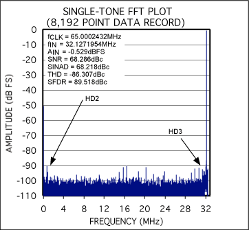 Figure 3.  Coherently sampled FFT from the MAX1211EVKIT.
fCIN=32.1271954MHz
fCSAMPLE=65.0002432MHz
NCWINDOW=4049
NRECORD=8192 