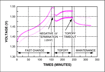 圖3. 采用DS2712充電控制器對NiMH電池充電。