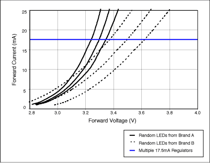 圖5. 各個白色LED的正向電壓(Vf)對調(diào)節(jié)電流精度的影響不同，取決于調(diào)節(jié)電路的結(jié)構(gòu)：(a) 電壓源與鎮(zhèn)流電阻，(b) 電流源與鎮(zhèn)流電阻，(c) 多路電流源或一路電流源驅(qū)動串聯(lián)LED。6只LED (三只來自廠商A和廠商B)的Vf曲線如圖所示，調(diào)節(jié)器的輸出負(fù)載曲線與LED Vf曲線的交點(diǎn)即為穩(wěn)定的調(diào)節(jié)工作點(diǎn)。