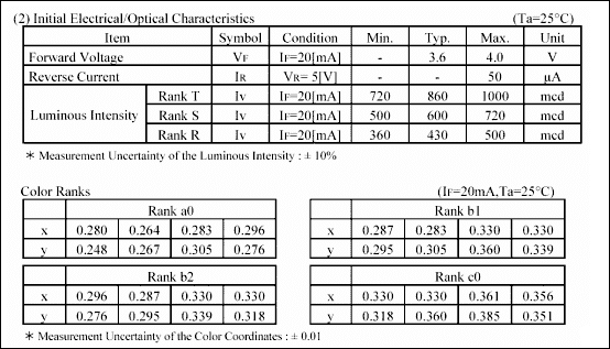 圖3. 對于典型的白光LED，通常在IF = 20mA下測試其電特性測。因此，為了得到預(yù)知的和匹配的亮度與色度，建議采用恒流驅(qū)動(Courtesy Nichia Corporation)。