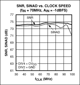 圖3. MAX12559 ADC的SNR和SINAD在不同的時(shí)鐘速率下非常平坦，70MHz輸入信號(hào)下測(cè)試得到的電平幅度為-1dBFS。