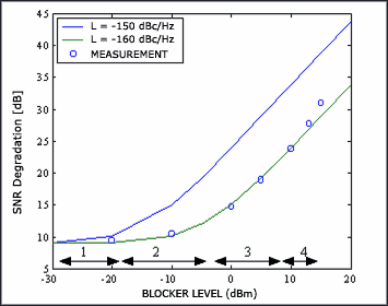 圖5. MAX9994 HDR混頻器IC的噪聲特征曲線，為RF電平的函數(shù)。圖中重點(diǎn)表現(xiàn)了曲線不同區(qū)域和影響因素。在曲線的直線部分接收混頻器設(shè)計(jì)用于處理阻塞電平。