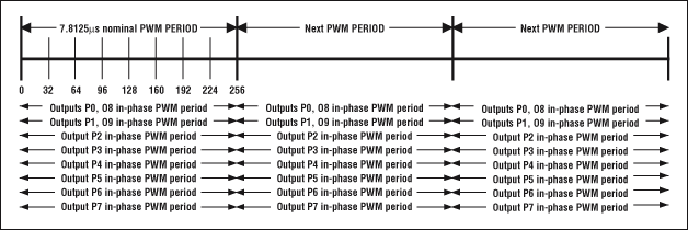  圖4. 傳統(tǒng)的PWM架構(gòu)導致所有輸出端口同時切換
