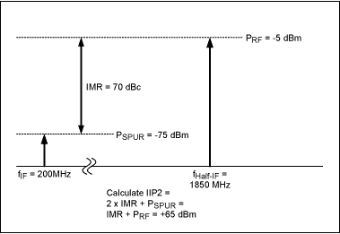 圖2. 涉及混頻器輸入端的二階交調(diào)IIP2的計算