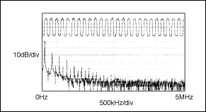 圖3. MAX3483E/MAX3488E傳輸125kHz信號(hào)時(shí)驅(qū)動(dòng)電路的輸出波形和FFT曲線(xiàn)