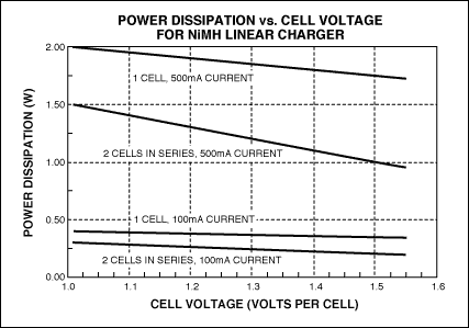圖5. 采用5.0V電壓的USB端口對NiMH電池充電時，線性調(diào)整器件的功耗。
