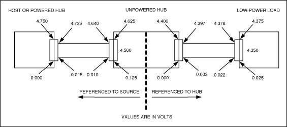圖1. 主機至低功率負載的電壓跌落大于圖中給出的允許直流電壓跌落時，會引起總線過載。