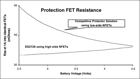圖8. 受DS2720高端模式控制的保護FET電阻小于傳統(tǒng)低端模式FET電阻。受DS2720控制的FET電阻實際上隨電池電壓下降而降低。