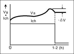 圖3. -DV終止充電方式，主要應用于筆記本，數(shù)據(jù)終端，攝錄像機，無線設備和蜂窩電話