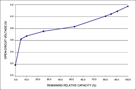 圖2. 典型Li+電池“理想”曲線示意圖。DS2786出廠時(shí)預(yù)先裝載了“理想”曲線，適用于不同廠商不同容量的電池，可提供精確的OCV特性，適用于絕大多數(shù)應(yīng)用場合。除了提供預(yù)置的“理想”曲線，Dallas Semiconductor還可提供免費(fèi)服務(wù)以幫助提取實(shí)際應(yīng)用中所用的電池的特性參數(shù)。