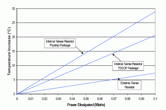 Figure 2: Sense Resistor Self Heating based on Power
Dissipation.