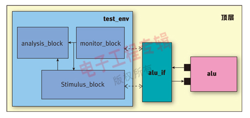圖1 標(biāo)準(zhǔn)驗(yàn)證平臺(tái)的頂層結(jié)構(gòu)