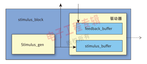 圖3 標(biāo)準(zhǔn)的激勵(lì)產(chǎn)生模塊