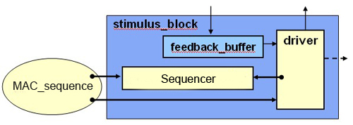 圖4 層次化的激勵(lì)產(chǎn)生模塊