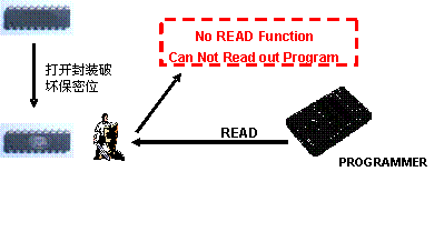 圖3：即使保密位被破壞也無法讀出程序。