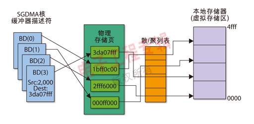 圖1：虛擬存儲器環(huán)境中的SGDMA控制器。