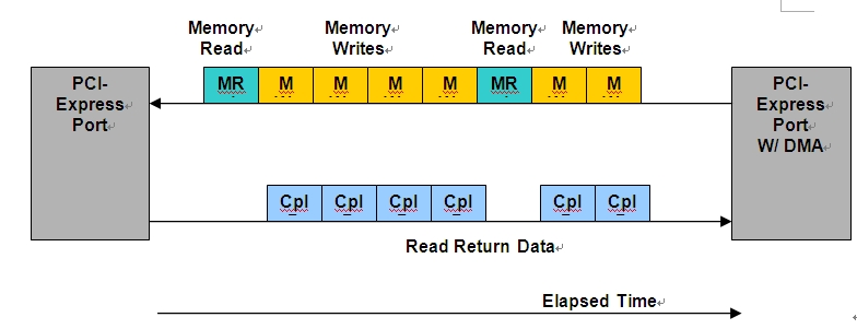 圖3：帶有DMA的PCIe讀/寫處理。