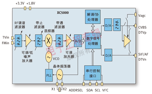 圖2：混合的2合1硅調(diào)諧器。