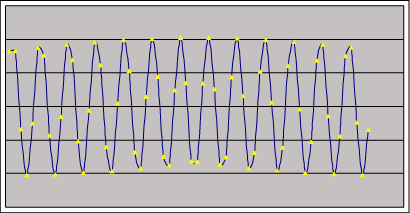 Figure 1a. Coherently sampled data contains an integer number of cycles within the sampling window. These figures show four sets of coherently sampled data. Each data set has 13 cycles within the sampling window and contains 64 data points. NWINDOW=13, NRECORD=64