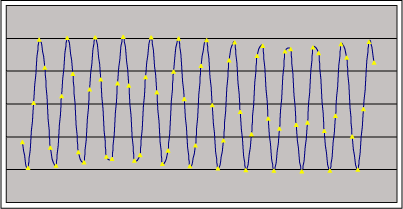 Figure 1c. Coherently sampled data contains an integer number of cycles within the sampling window. These figures show four sets of coherently sampled data. Each data set has 13 cycles within the sampling window and contains 64 data points. NWINDOW=13, NRECORD=64