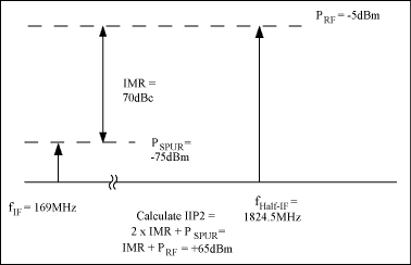 圖5. 計(jì)算混頻器輸入信號(hào)的第二截點(diǎn)，IIP2
