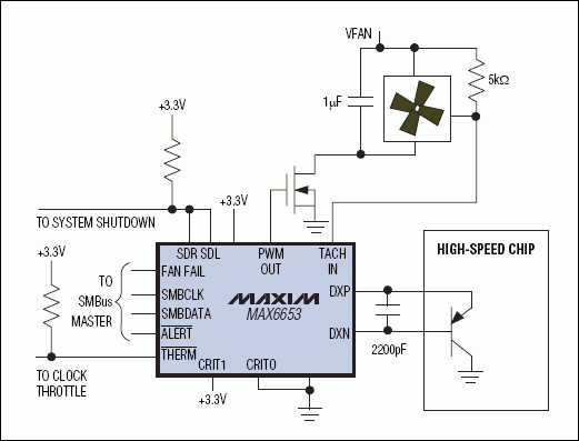 圖2. PWM輸出的溫度傳感器和自動(dòng)風(fēng)扇速度控制器。根據(jù)溫度來自動(dòng)控制風(fēng)扇速度。時(shí)鐘節(jié)流和系統(tǒng)關(guān)斷輸出防止高速芯片達(dá)到毀滅性溫度。將CRIT0和CRIT1管腳連接到電源或地可選擇默認(rèn)的關(guān)斷溫度門限，即使系統(tǒng)軟件掛起時(shí)也能確保安全。