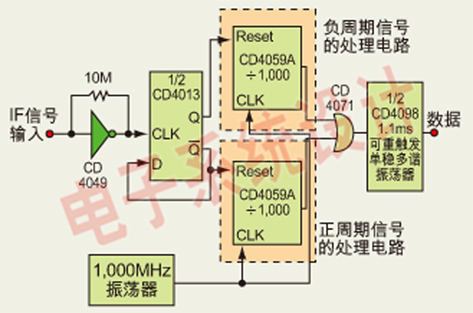 IF頻率鑒別器測量IF輸入信號的每個周期長度，該電路可檢測采用差分校正機制的GPS信號的調(diào)制信號。