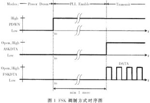 FSK的數據調制方式