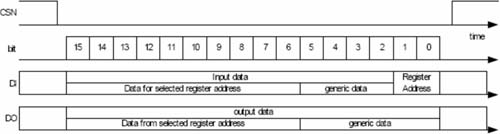 SPI結(jié)構(gòu)