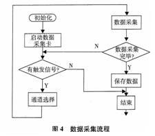虛擬數(shù)字式汽車儀表信息系統(tǒng)分界面顯示